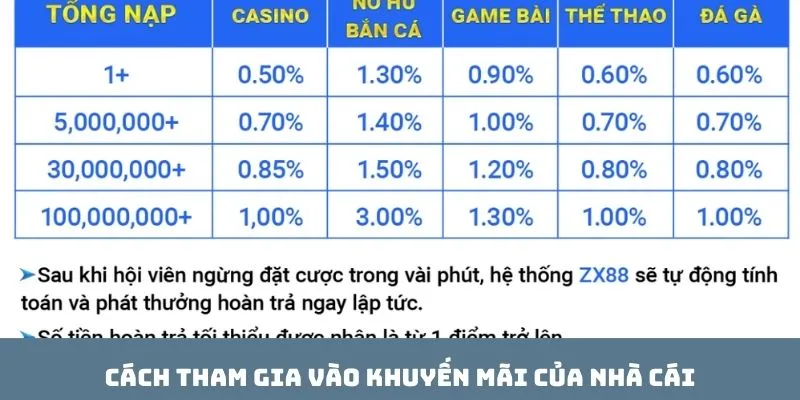 Cách tham gia vào khuyến mãi của nhà cái